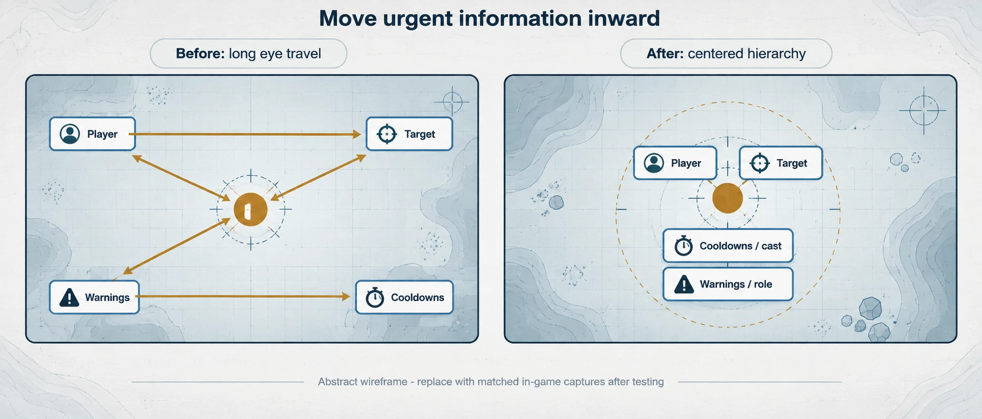 Before and after wireframe showing urgent WoW frames moved from the screen edges toward the character.