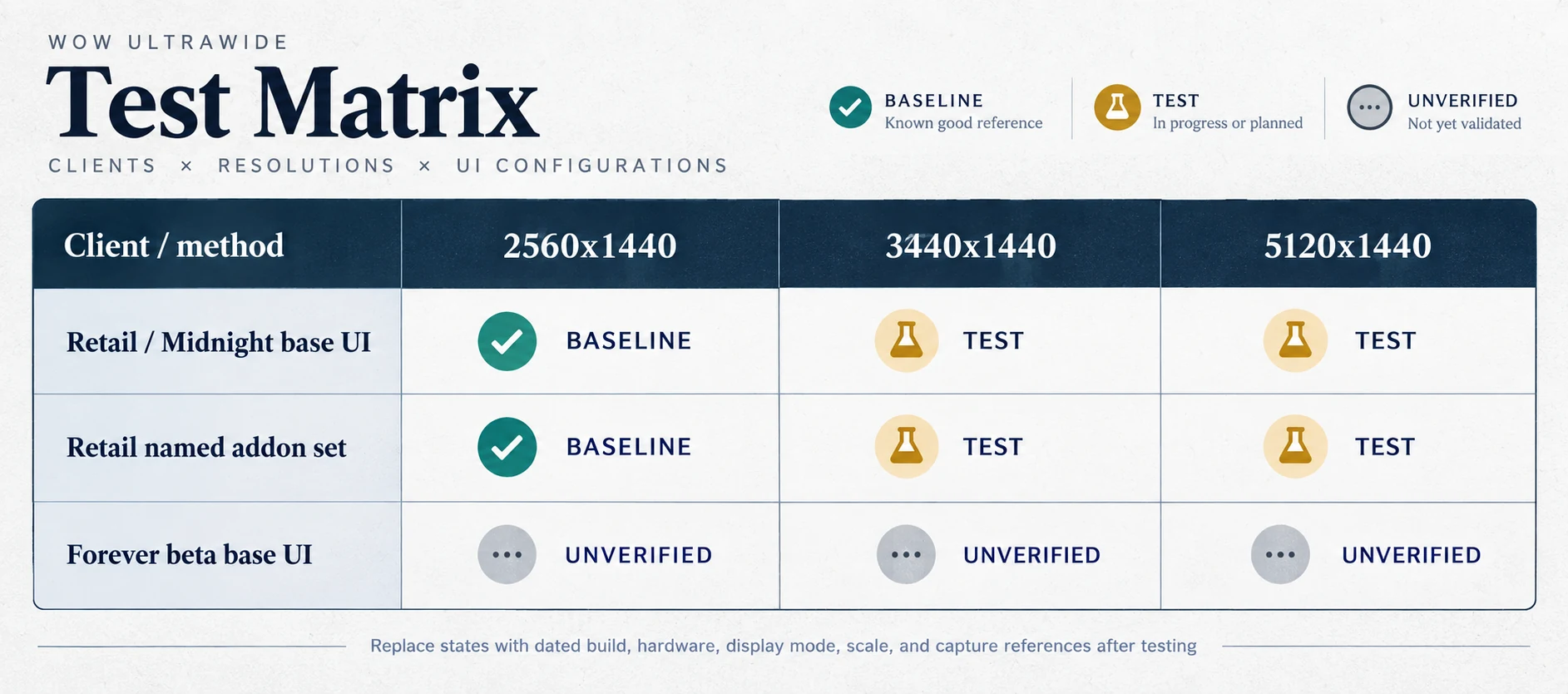 Test matrix comparing 16:9, 21:9, and 32:9 for Retail Midnight and the unverified Forever beta.