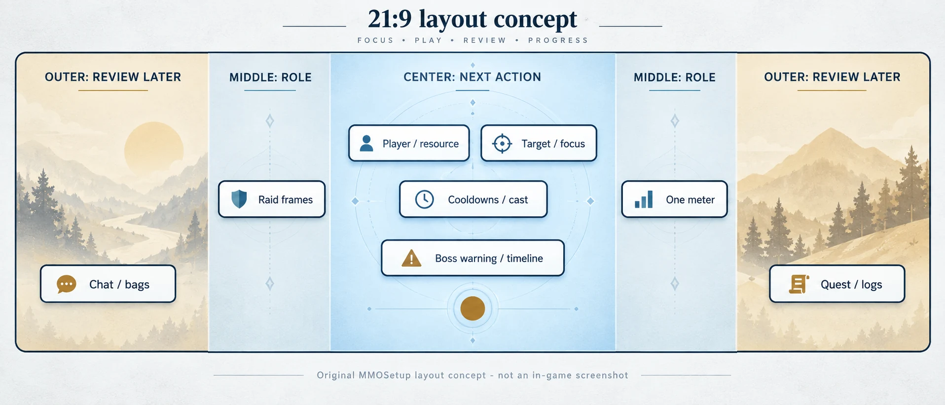 Diagram of a 21:9 WoW screen with combat information centered and review panels at the sides.